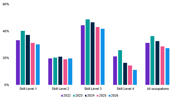 Percent occupations in shortage, by skill level