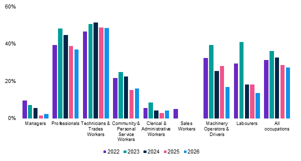 Percent occupations in shortage by major group