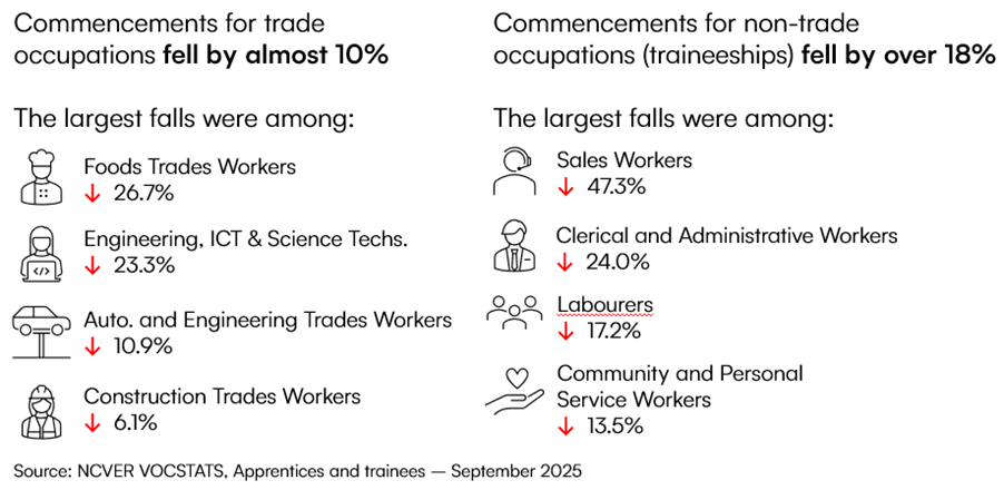 NCVER data