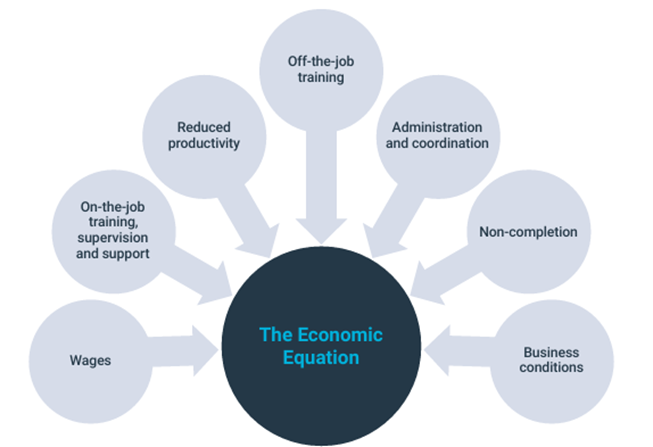 The Economic Equation